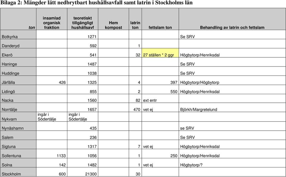 4 397 Högbytorp/Högbytorp Lidingö 855 2 550 Högbytorp/Henriksdal Nacka 1560 82 ext entr Norrtälje 1657 470 vet ej Björkh/Margretelund Nykvarn ingår i Södertälje ingår i Södertälje