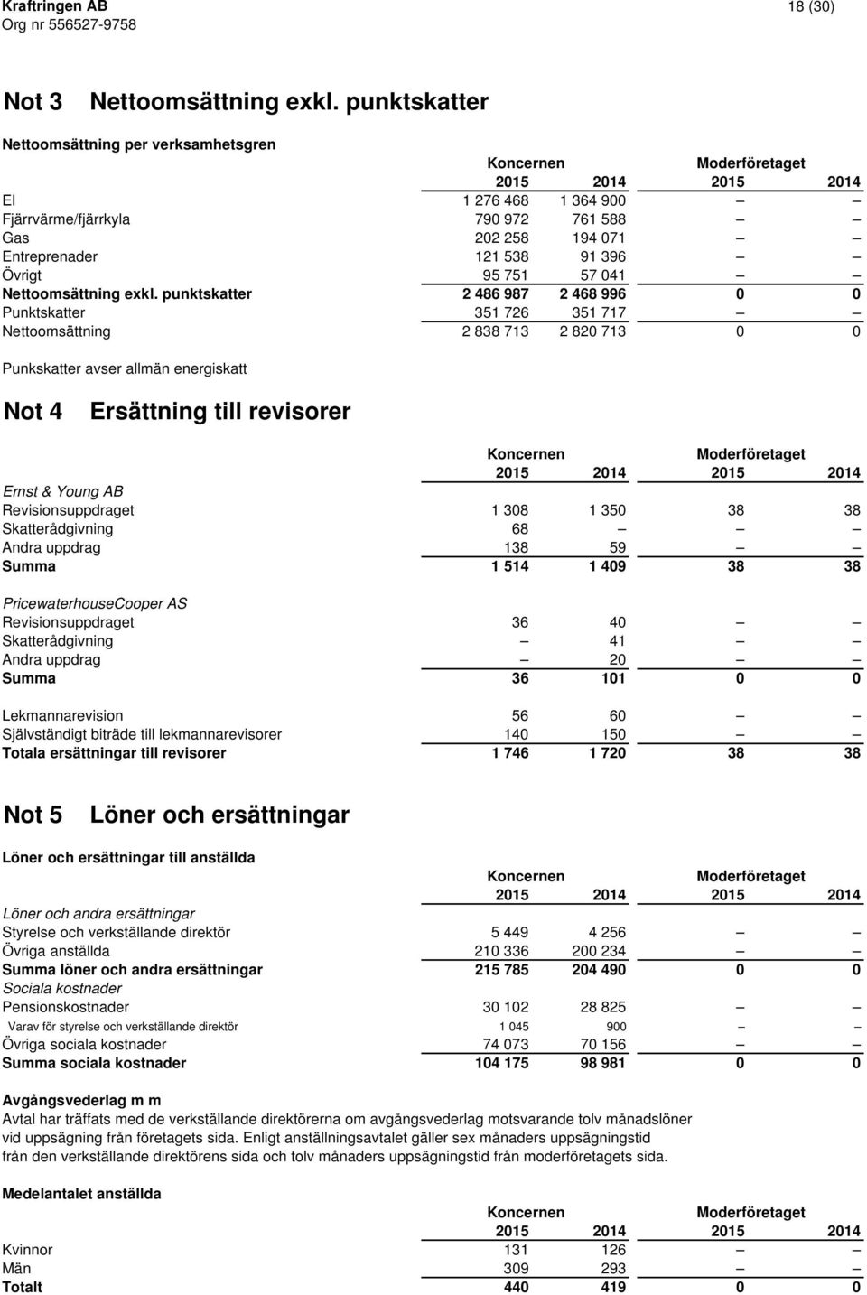 punktskatter 2 486 987 2 468 996 0 0 Punktskatter 351 726 351 717 Nettoomsättning 2 838 713 2 820 713 0 0 Punkskatter avser allmän energiskatt Not 4 Ersättning till revisorer Ernst & Young AB