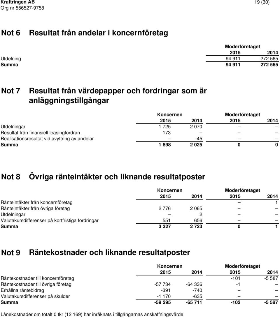 koncernföretag 1 Ränteintäkter från övriga företag 2 776 2 065 Utdelningar 2 Valutakursdifferenser på kortfristiga fordringar 551 656 Summa 3 327 2 723 0 1 Not 9 Räntekostnader och liknande