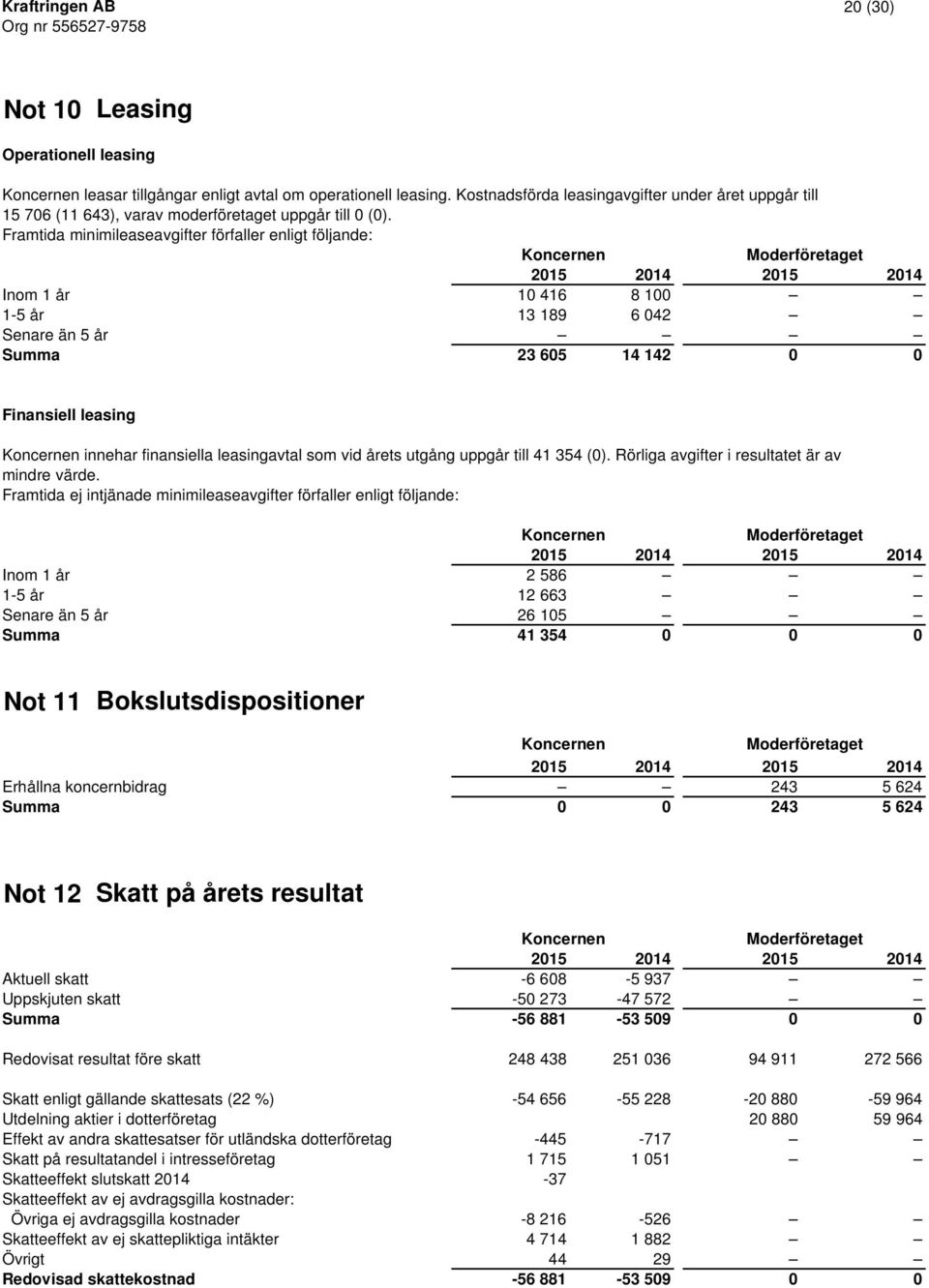 Framtida minimileaseavgifter förfaller enligt följande: Inom 1 år 10 416 8 100 1-5 år 13 189 6 042 Senare än 5 år Summa 23 605 14 142 0 0 Finansiell leasing innehar finansiella leasingavtal som vid