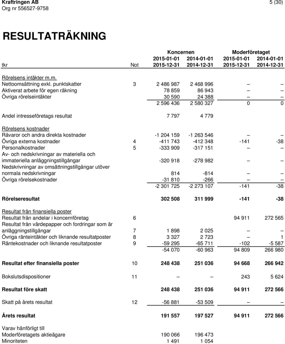 kostnader Råvaror och andra direkta kostnader -1 204 159-1 263 546 Övriga externa kostnader 4-411 743-412 348-141 -38 Personalkostnader 5-333 909-317 151 Av- och nedskrivningar av materiella och