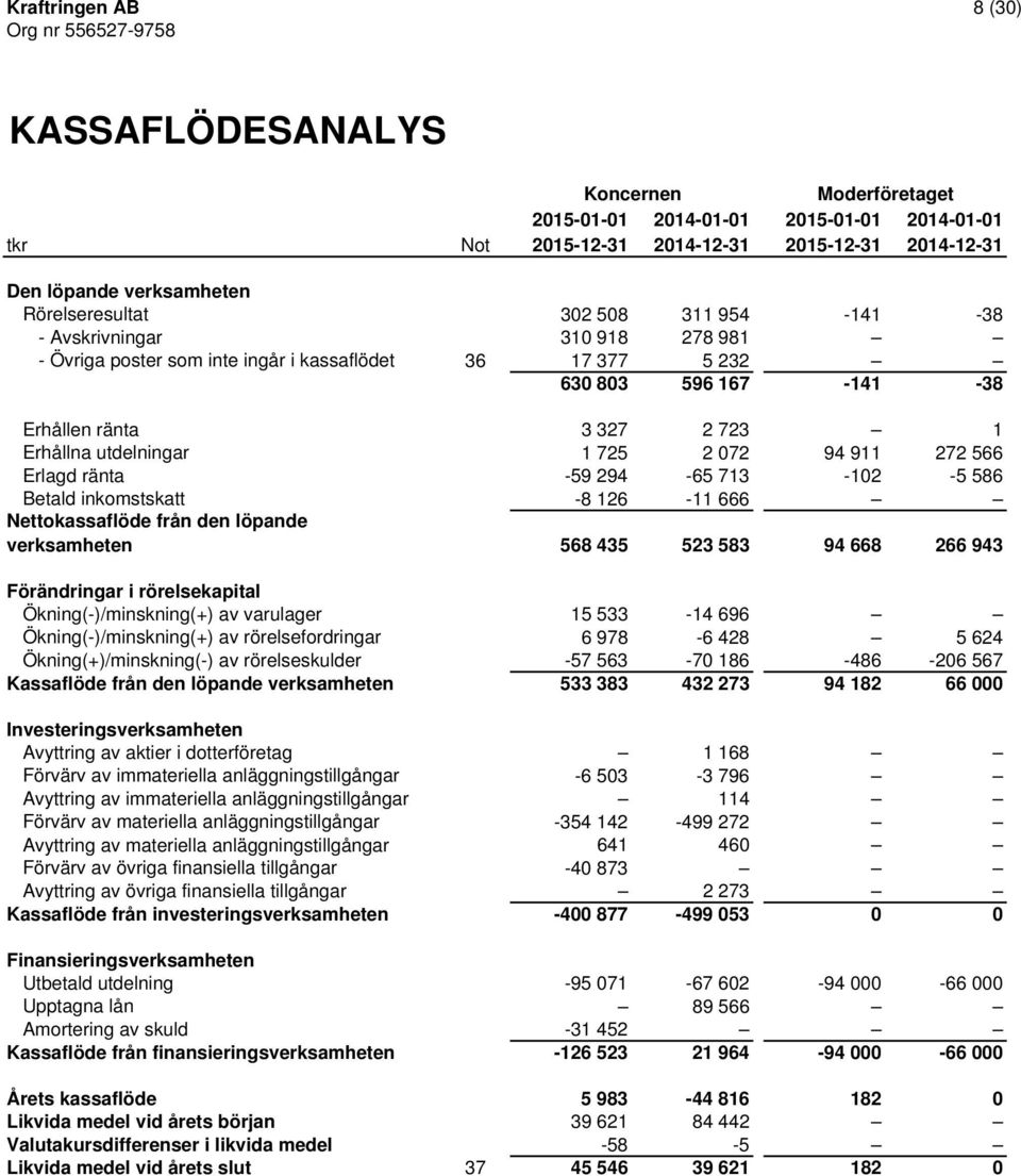 ränta -59 294-65 713-102 -5 586 Betald inkomstskatt -8 126-11 666 Nettokassaflöde från den löpande verksamheten 568 435 523 583 94 668 266 943 Förändringar i rörelsekapital Ökning(-)/minskning(+) av