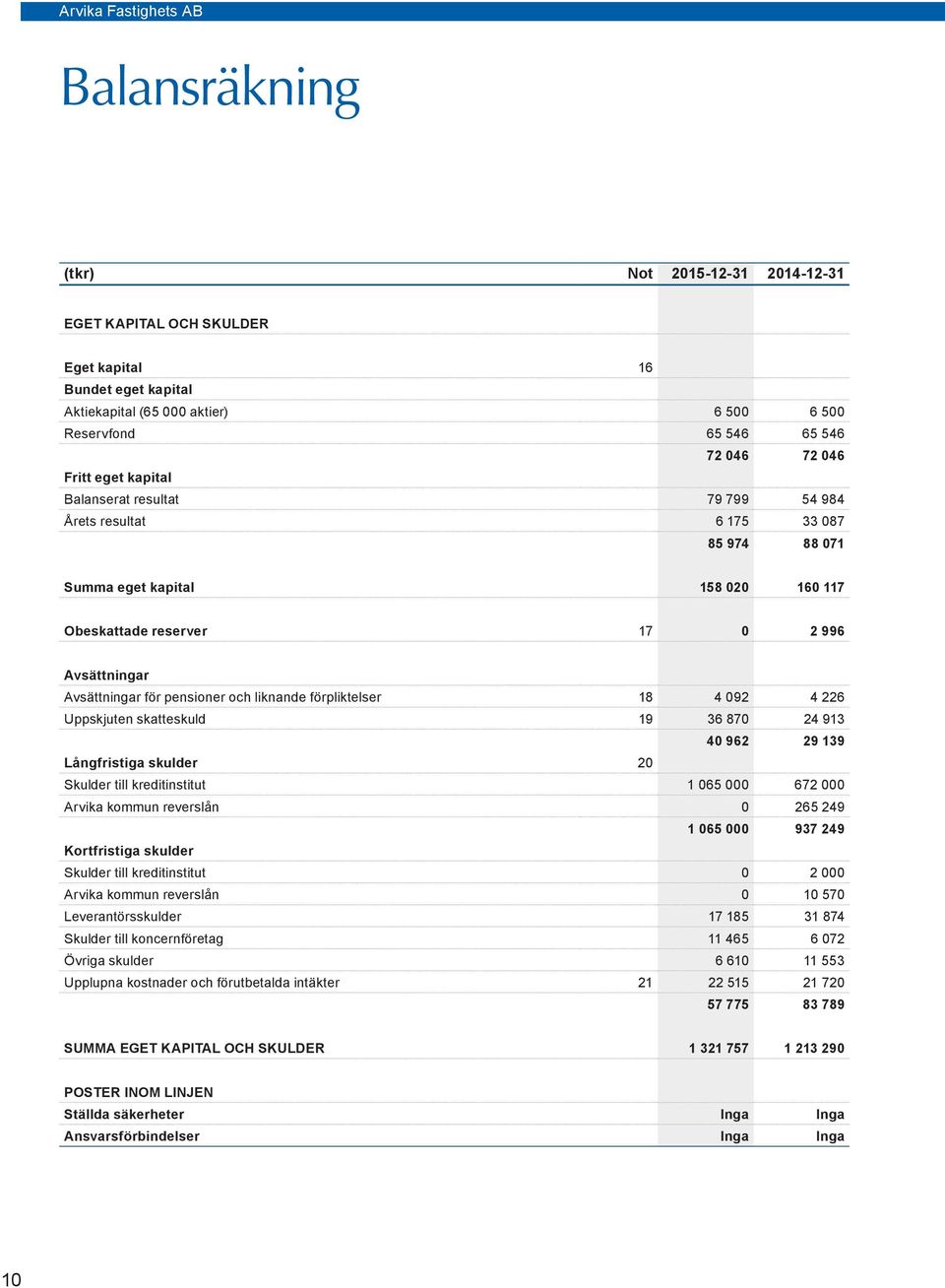 liknande förpliktelser 18 4 092 4 226 Uppskjuten skatteskuld 19 36 870 24 913 40 962 29 139 Långfristiga skulder 20 Skulder till kreditinstitut 1 065 000 672 000 Arvika kommun reverslån 0 265 249 1