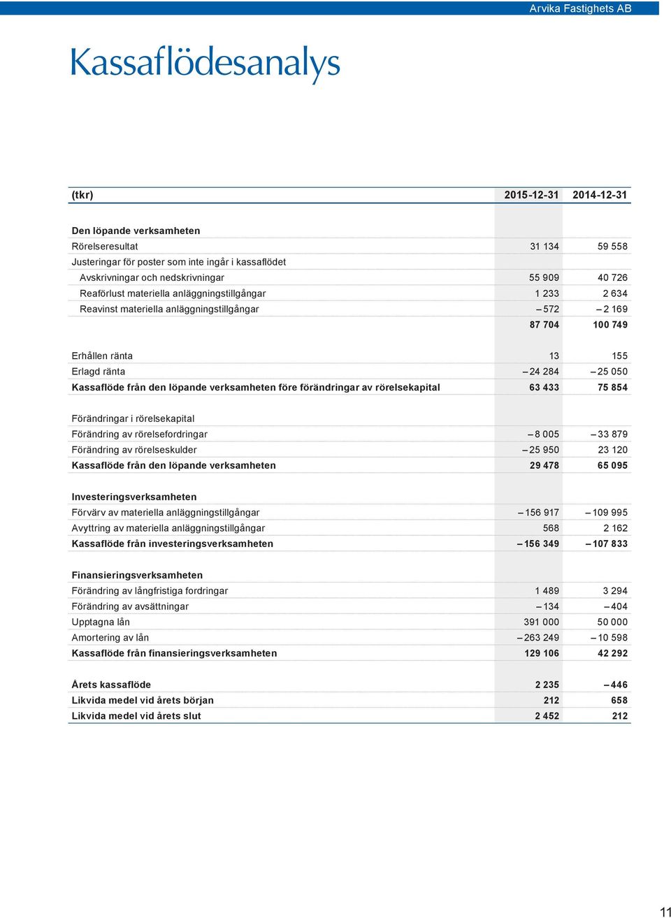 verksamheten före förändringar av rörelsekapital 63 433 75 854 Förändringar i rörelsekapital Förändring av rörelsefordringar 8 005 33 879 Förändring av rörelseskulder 25 950 23 120 Kassaflöde från