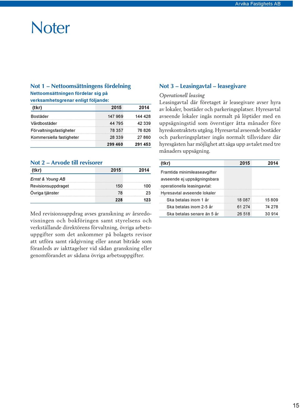 23 228 123 Med revisionsuppdrag avses granskning av års redovisningen och bokföringen samt styrelsens och verkställande direktörens förvaltning, övriga arbetsuppgifter som det ankommer på bolagets