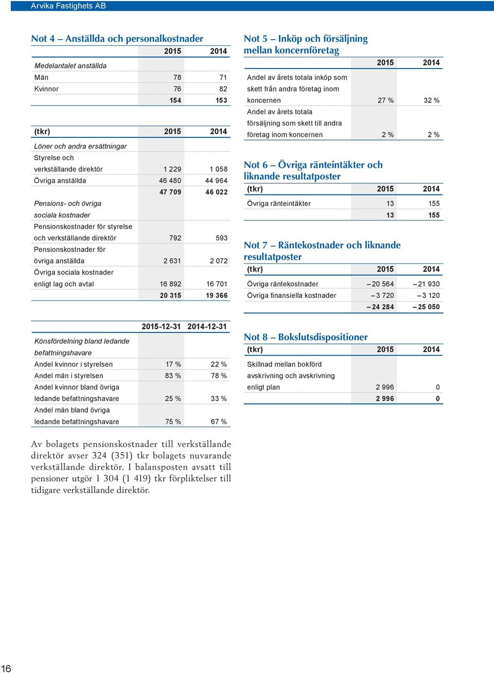 072 Övriga sociala kostnader enligt lag och avtal 16 892 16 701 20 315 19 366 2015-12-31 2014-12-31 Könsfördelning bland ledande befattningshavare Andel kvinnor i styrelsen 17 % 22 % Andel män i