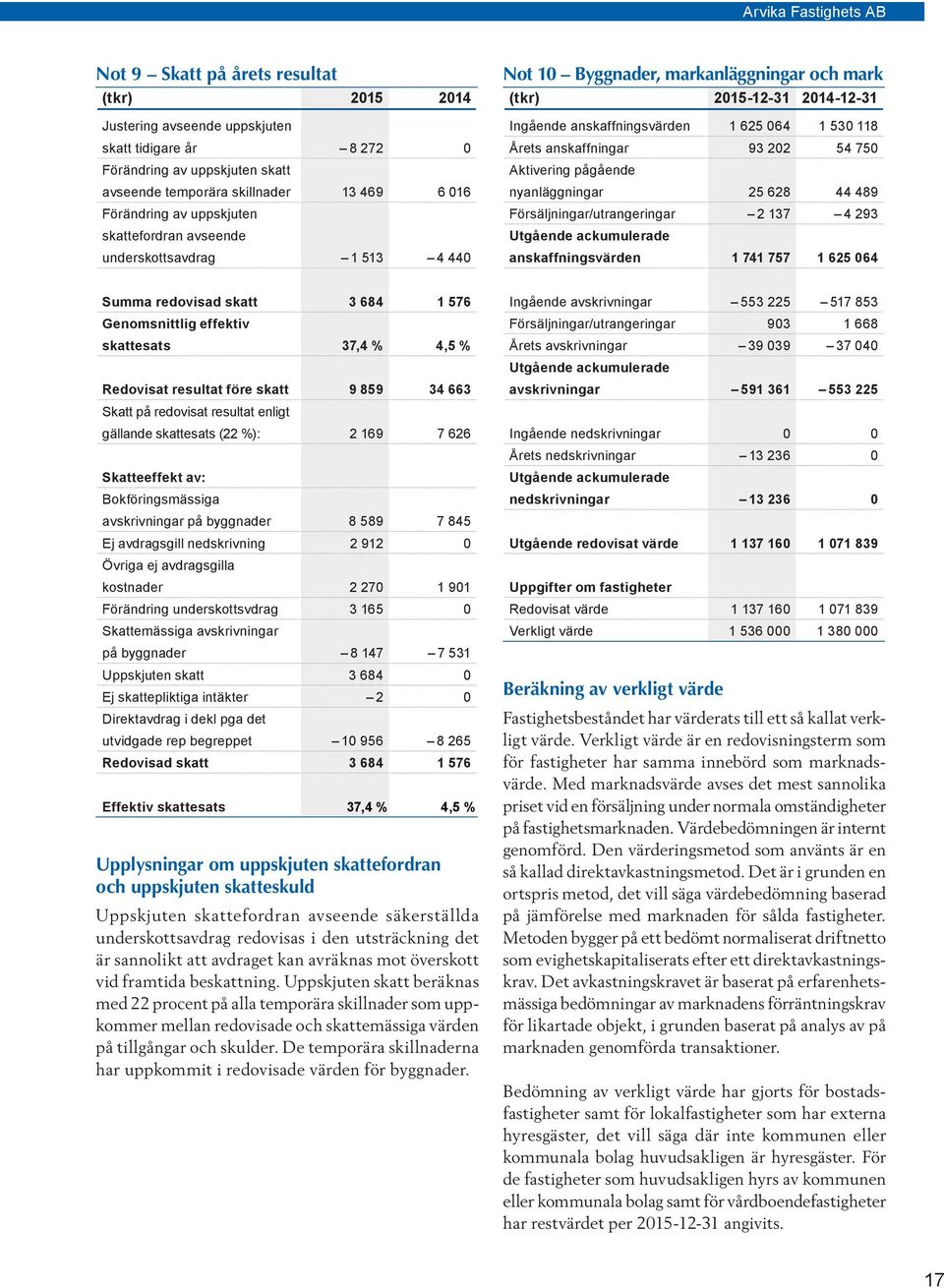 anskaffningar 93 202 54 750 Aktivering pågående nyanläggningar 25 628 44 489 Försäljningar/utrangeringar 2 137 4 293 Utgående ackumulerade anskaffningsvärden 1 741 757 1 625 064 Summa redovisad skatt