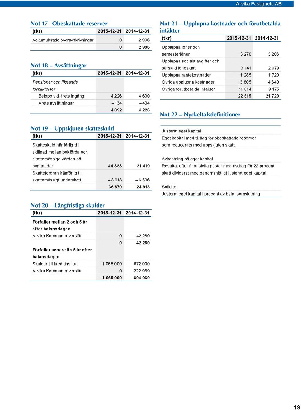 på byggnader 44 888 31 419 Skattefordran hänförlig till skattemässigt underskott 8 018 6 506 36 870 24 913 Not 21 Upplupna kostnader och förutbetalda intäkter (tkr) 2015-12-31 2014-12-31 Upplupna