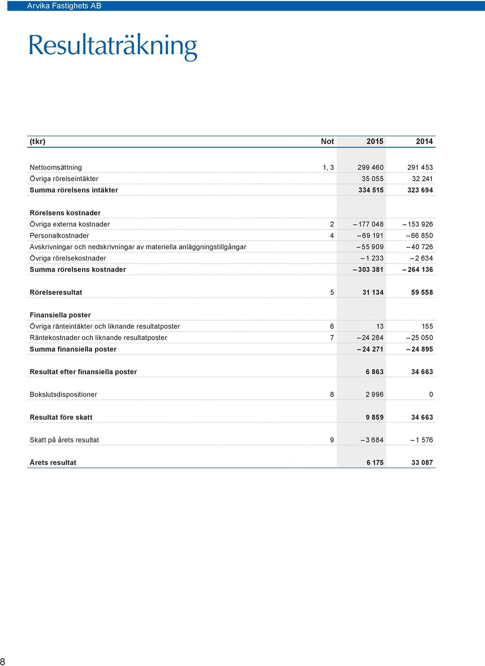 381 264 136 Rörelseresultat 5 31 134 59 558 Finansiella poster Övriga ränteintäkter och liknande resultatposter 6 13 155 Räntekostnader och liknande resultatposter 7 24 284 25 050 Summa finansiella