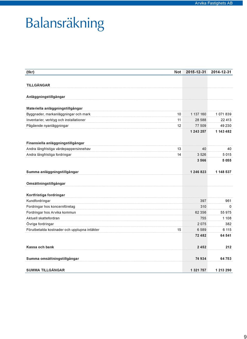 fordringar 14 3 526 5 015 3 566 5 055 Summa anläggningstillgångar 1 246 823 1 148 537 Omsättningstillgångar Kortfristiga fordringar Kundfordringar 397 961 Fordringar hos koncernföretag 310 0