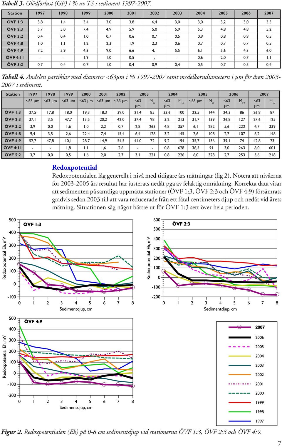 Andelen partiklar med diameter <µm i % -7 samt medelkorndiametern i µm för åren - 7 i sediment.