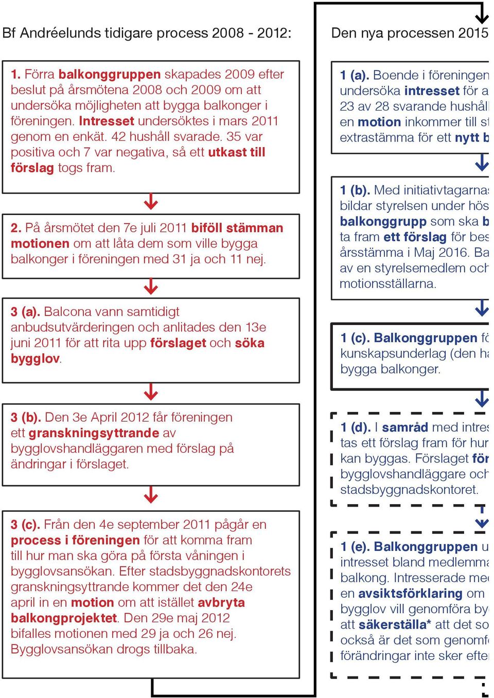 42 hushåll svarade. 35 var positiva och 7 var negativa, så ett utkast till förslag togs fram. 2.