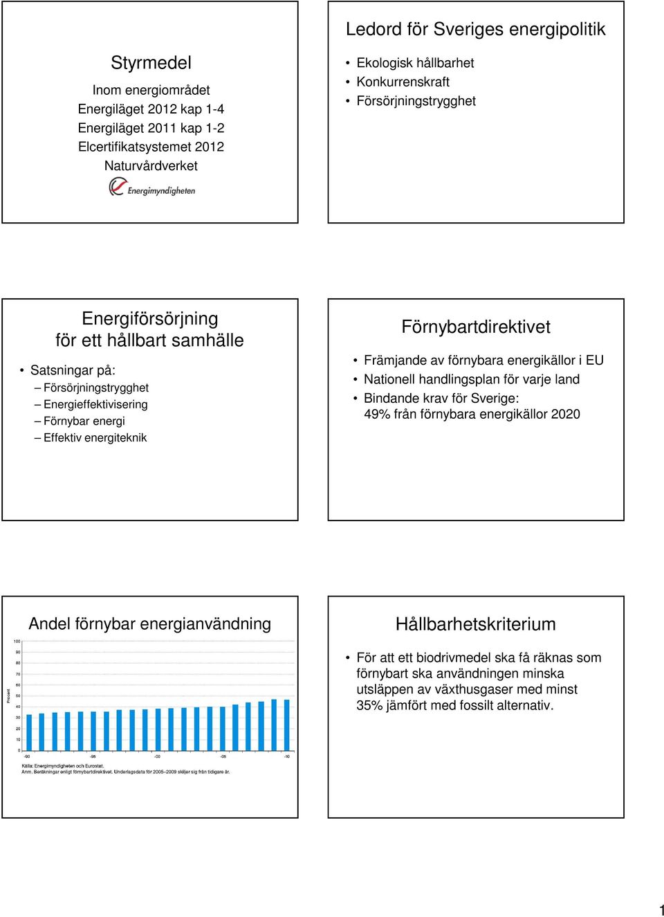 Förnybartdirektivet Främjande av förnybara energikällor i EU Nationell handlingsplan för varje land Bindande krav för Sverige: 49% från förnybara energikällor 2020 Andel förnybar