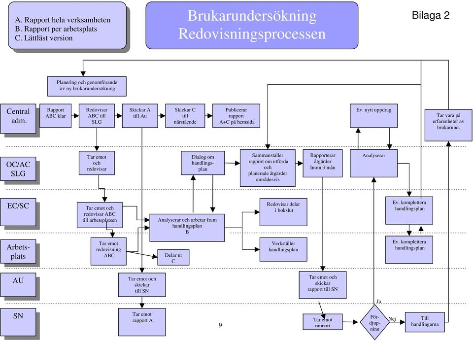 OC/AC SL EC/SC AU Tar emot och redovisar Tar emot och redovisar ABC till arbetsplatsen Tar emot och skickar till SN Dialog om Analyserar och arbetar fram B Sammanställer rapport om utförda och