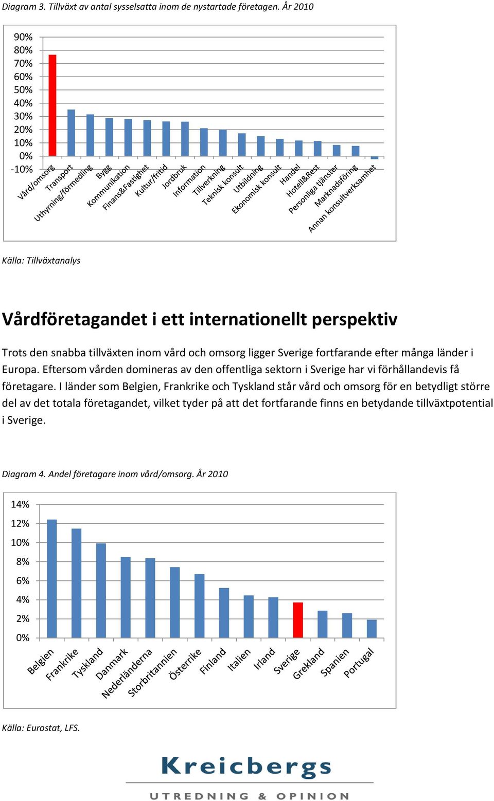 fortfarande efter många länder i Europa. Eftersom vården domineras av den offentliga sektorn i Sverige har vi förhållandevis få företagare.