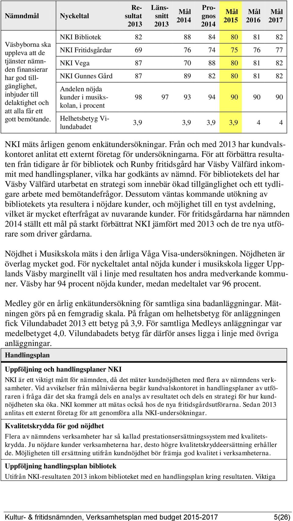 Helhetsbetyg Vilundabadet 98 97 93 94 90 90 90 3,9 3,9 3,9 3,9 4 4 NKI mäts årligen genom enkätundersökningar. Från och med har kundvalskontoret anlitat ett externt företag för undersökningarna.