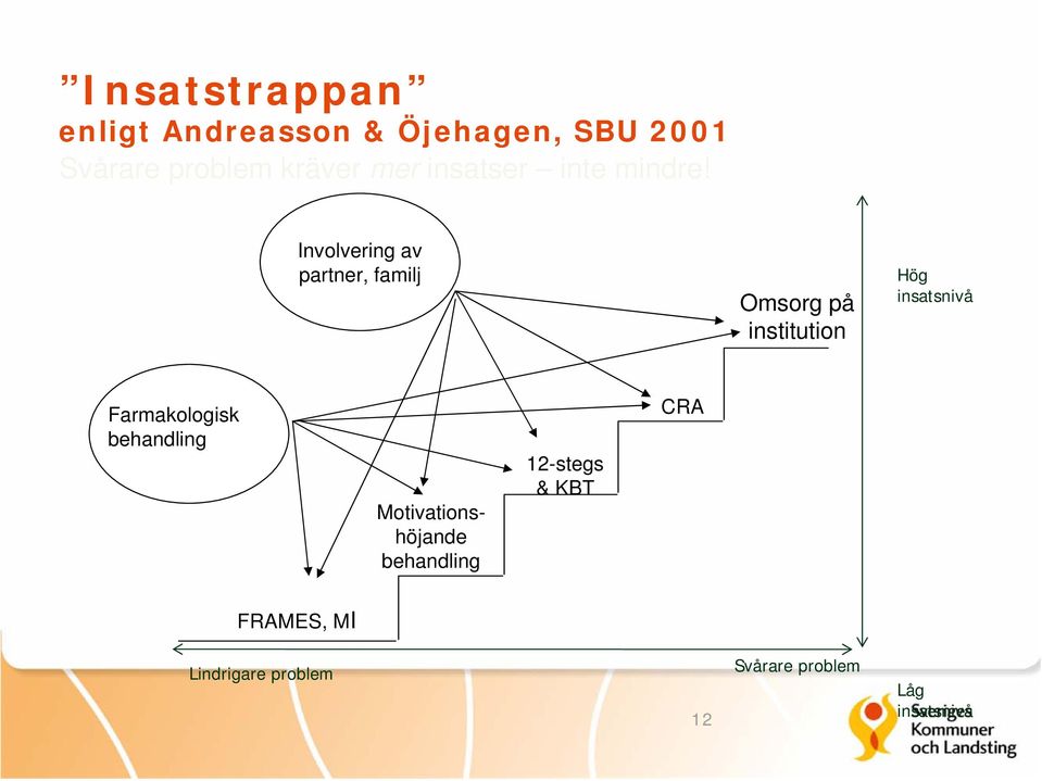 Involvering av partner, familj Omsorg på institution Hög insatsnivå