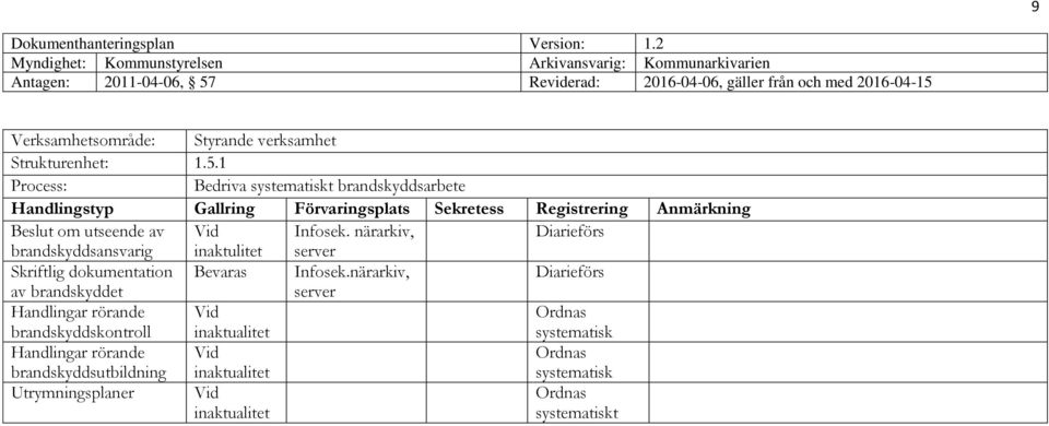 , brandskyddsansvarig inaktulitet Skriftlig dokumentation Bevaras Infosek.