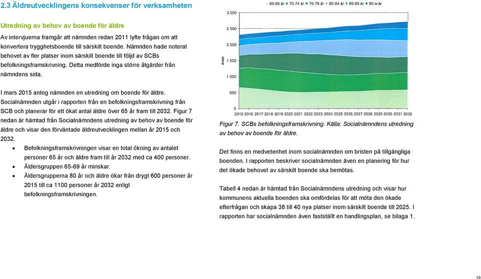 I mars 2015 antog nämnden en utredning om boende för äldre. Socialnämnden utgår i rapporten från en befolkningsframskrivning från SCB och planerar för ett ökat antal äldre över 65 år fram till 2032.