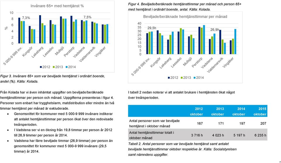 2012 2013 2014 Från Kolada har vi även inhämtat uppgifter om beviljade/beräknade hemtjänsttimmar per person och månad. Uppgifterna presenteras i figur 4.