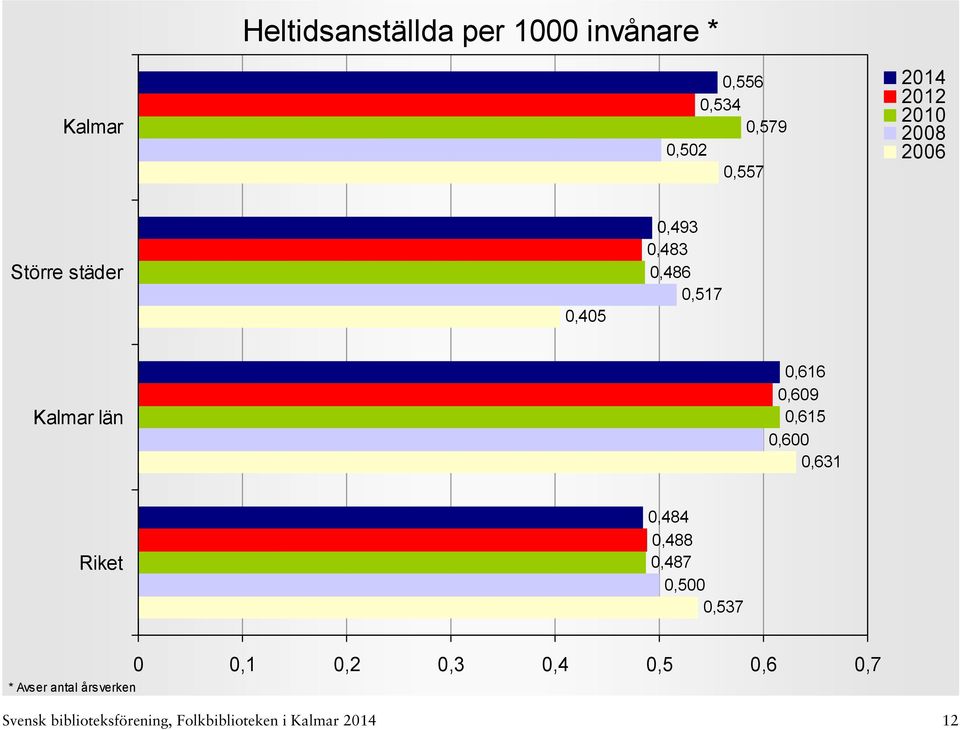 0,600 0,631 0,484 0,488 0,487 0,500 0,537 * Avser antal årsverken 0