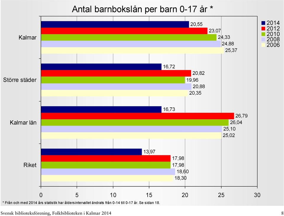 18,60 18,30 0 5 10 15 20 25 30 * Från och med års statistik har åldersintervallet