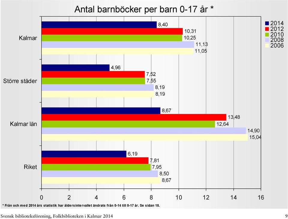 8,67 0 2 4 6 8 10 12 14 16 * Från och med års statistik har åldersintervallet