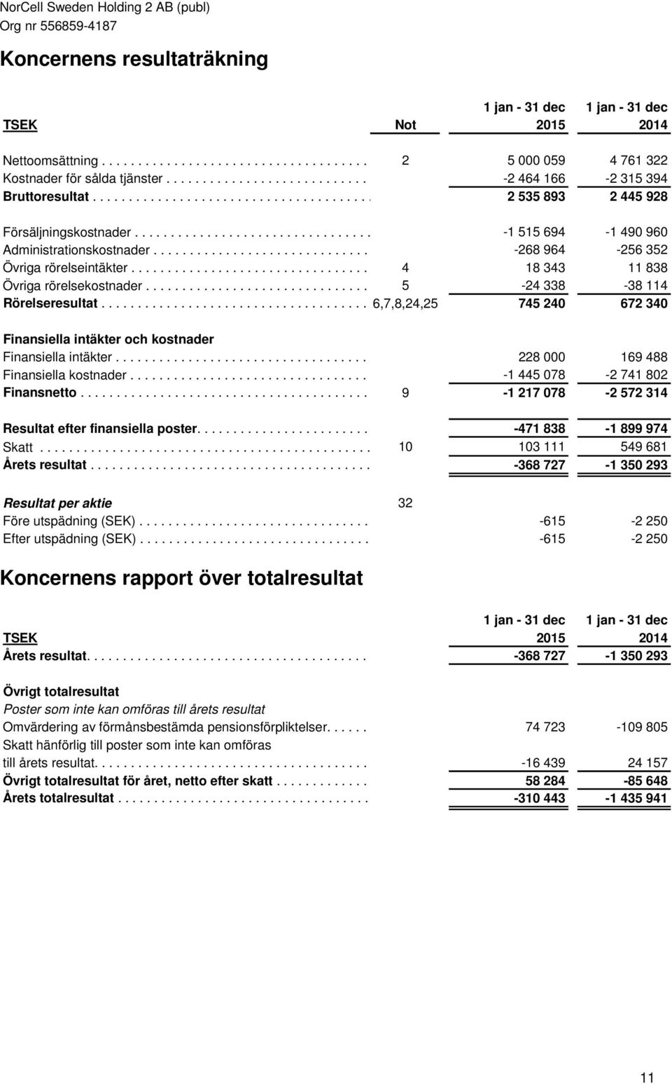 ...... 2 445 928 Försäljningskostnader...................................................-1.. 515.... 694........ -1.. 490 960 Administrationskostnader..................................................-268.