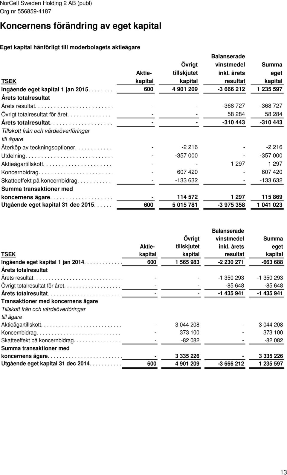 ....................................-..............-........ -368.... 727... -368 727 Övrigt totalresultat för året...........................-..............-.......... 58.. 284.