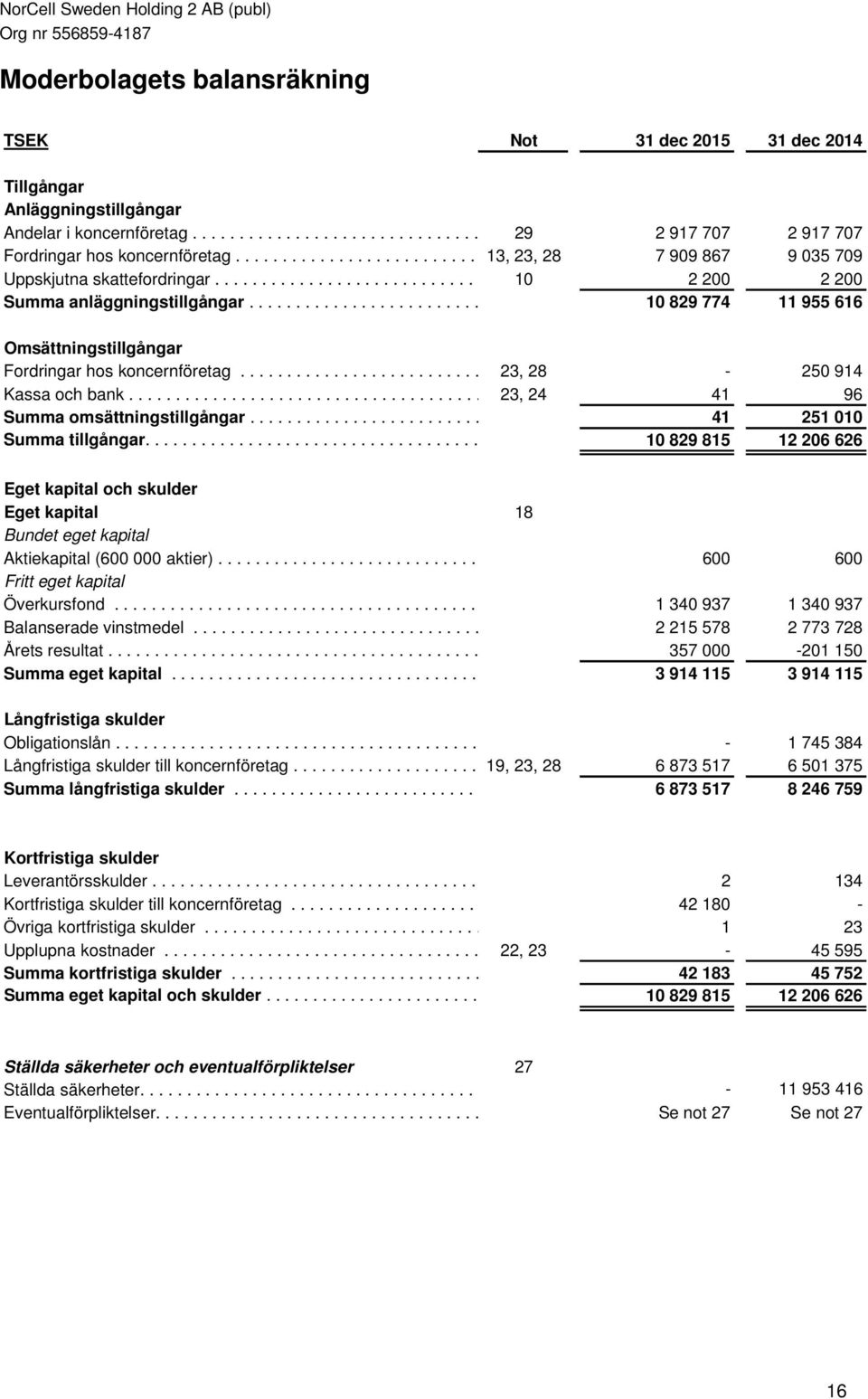 .................. 2. 200............. 2.. 200... Summa anläggningstillgångar........................................... 10.. 829.... 774........ 11.. 955.... 616.