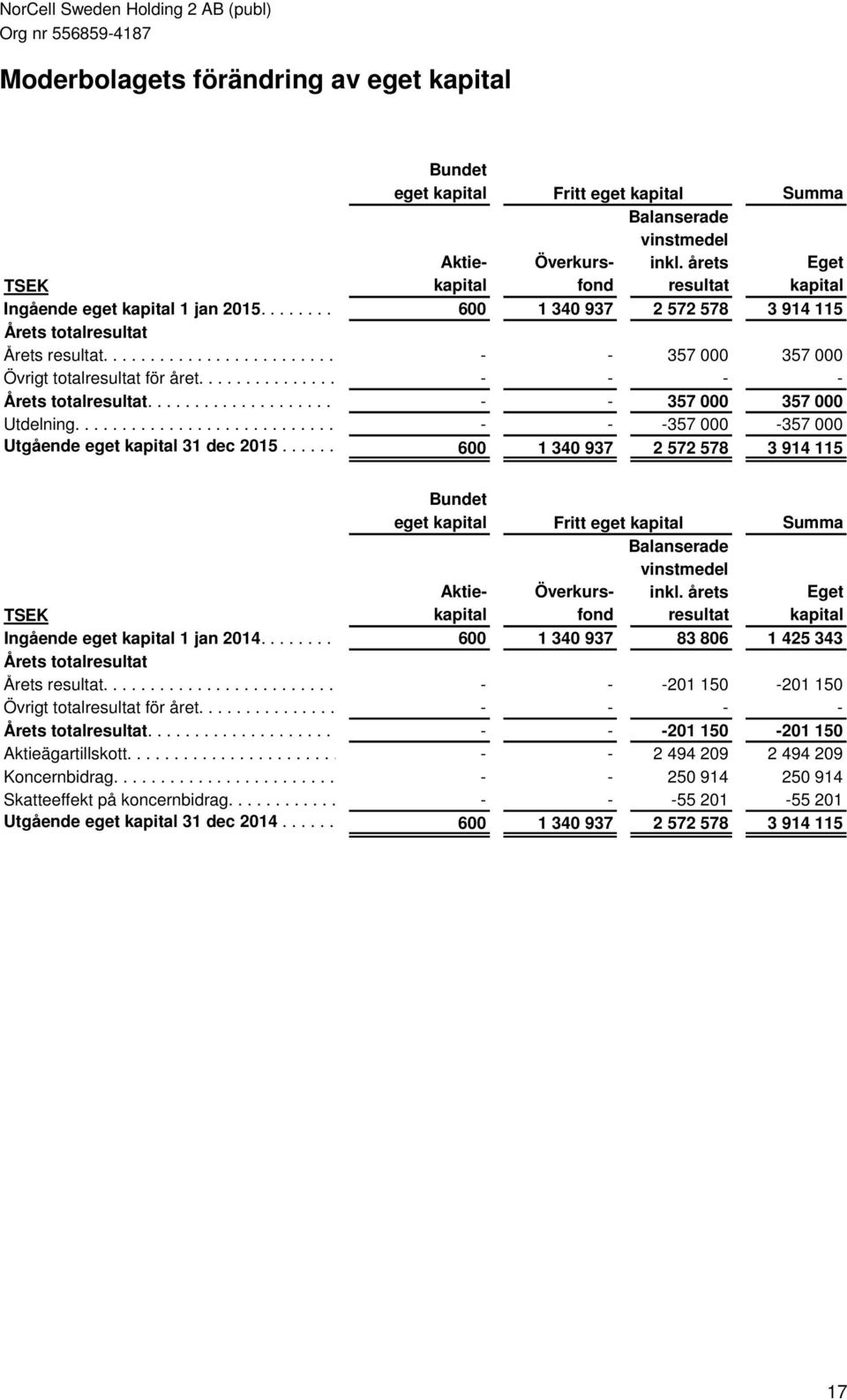 ........................................-.............-....... 357... 000.. 357 000 Övrigt totalresultat för året...............................-.............-.......... - - Årets totalresultat....................................-............. -....... 357... 000....... 357 000 Utdelning.