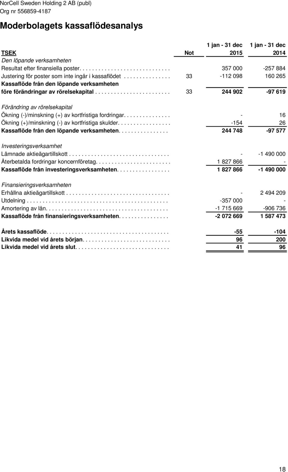 ..... Kassaflöde från den löpande verksamheten före förändringar av rörelsekapital............................. 33........... 244.... 902.......... -97.... 619.