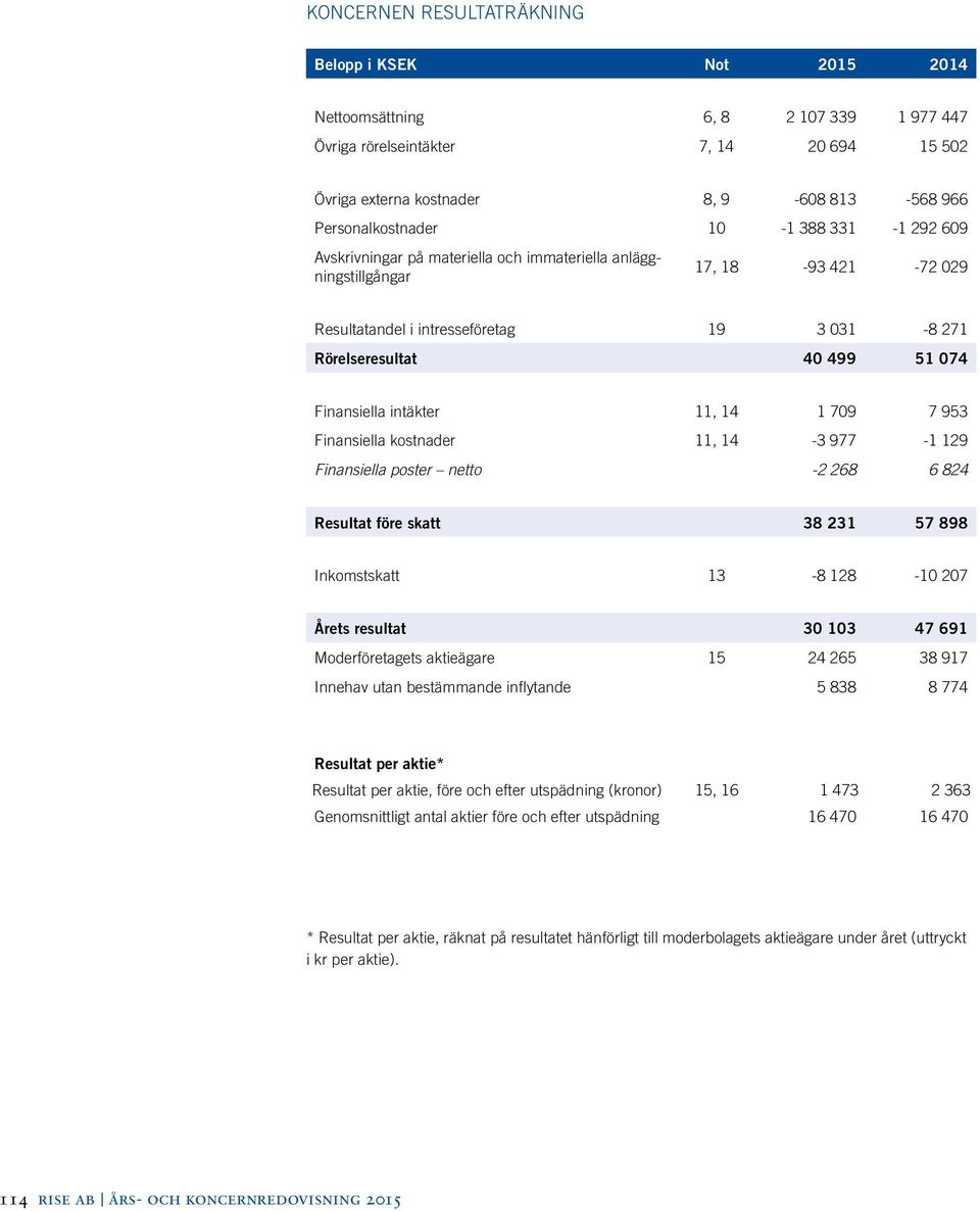 51 074 Finansiella intäkter 11, 14 1 709 7 953 Finansiella kostnader 11, 14-3 977-1 129 Finansiella poster netto -2 268 6 824 Resultat före skatt 38 231 57 898 Inkomstskatt 13-8 128-10 207 Årets