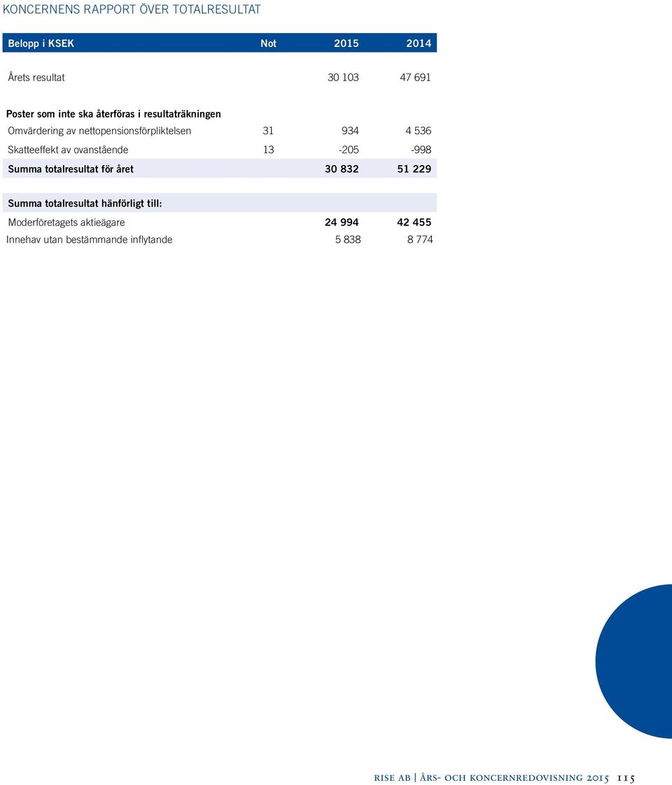 ovanstående 13-205 -998 Summa totalresultat för året 30 832 51 229 Summa totalresultat hänförligt till: