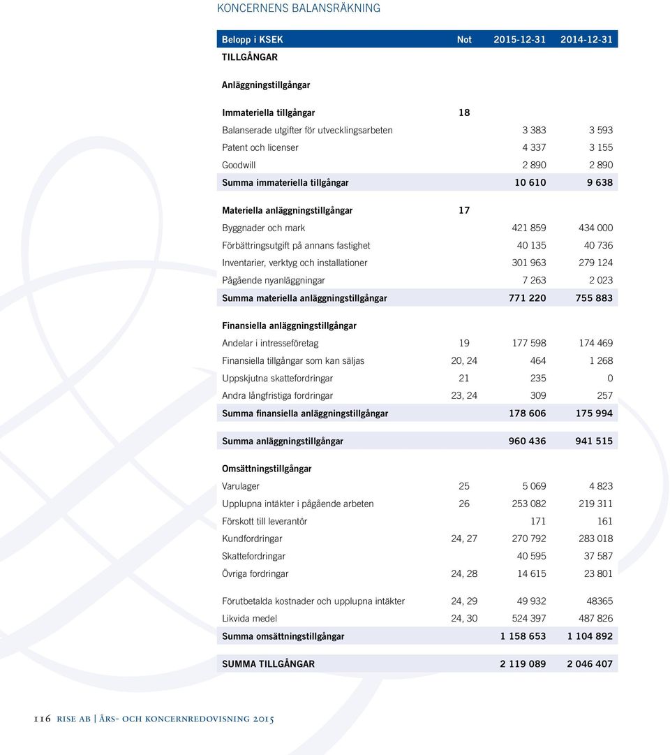 135 40 736 Inventarier, verktyg och installationer 301 963 279 124 Pågående nyanläggningar 7 263 2 023 Summa materiella anläggningstillgångar 771 220 755 883 Finansiella anläggningstillgångar Andelar