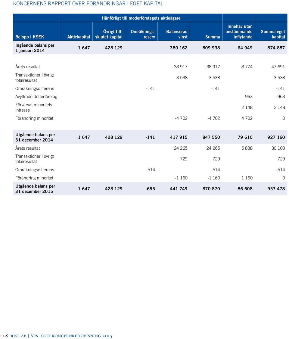 övrigt totalresultat 3 538 3 538 3 538 Omräkningsdifferens -141-141 -141 Avyttrade dotterföretag -963-963 Förvärvat minoritetsintresse 2 148 2 148 Förändring minoritet -4 702-4 702 4 702 0 Utgående