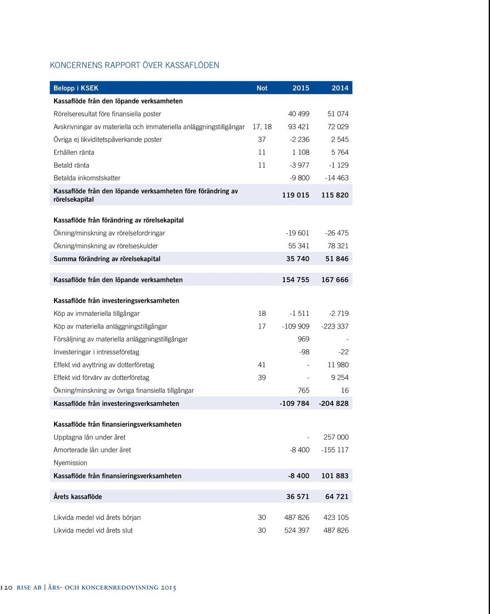 800-14 463 Kassaflöde från den löpande verksamheten före förändring av rörelsekapital 119 015 115 820 Kassaflöde från förändring av rörelsekapital Ökning/minskning av rörelsefordringar -19 601-26 475