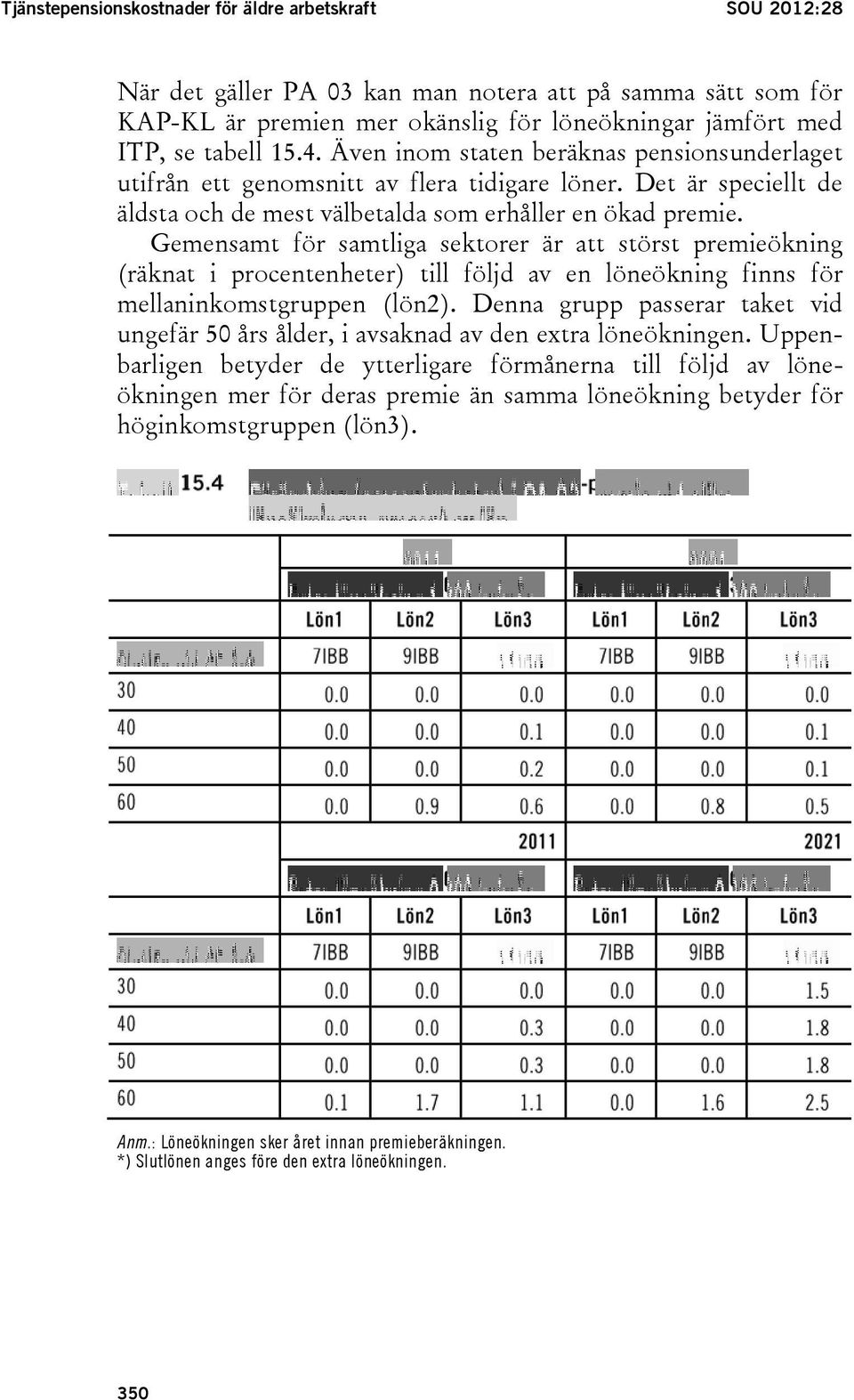 Gemensamt för samtliga sektorer är att störst premieökning (räknat i procentenheter) till följd av en löneökning finns för mellaninkomstgruppen (lön2).