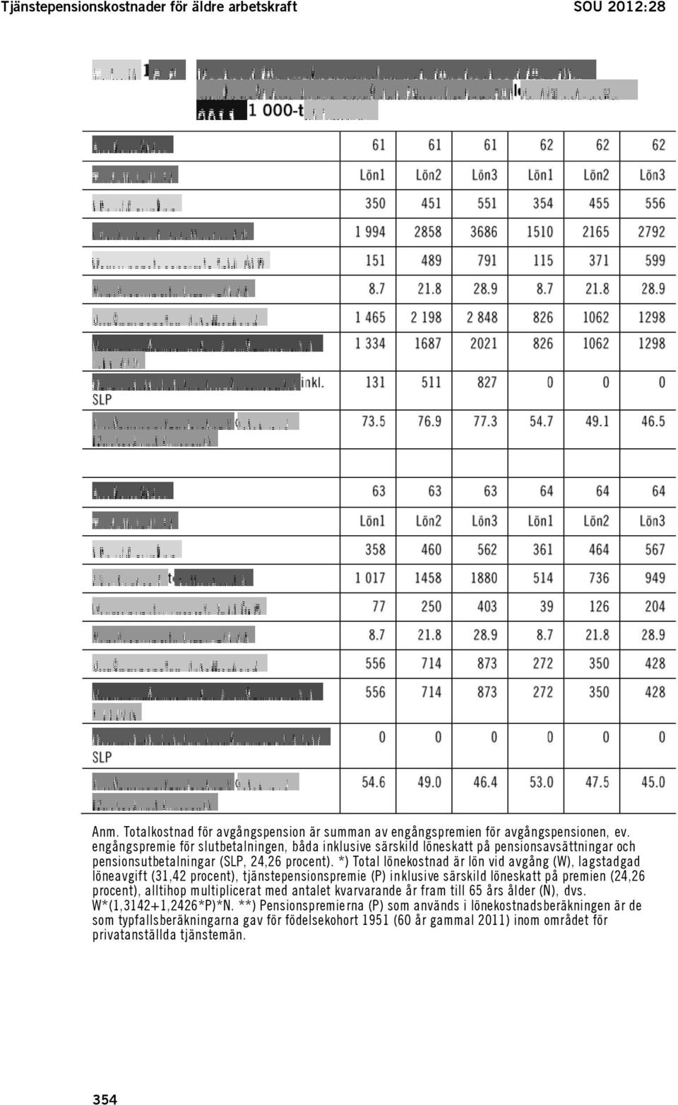 *) Total lönekostnad är lön vid avgång (W), lagstadgad löneavgift (31,42 procent), tjänstepensionspremie (P) inklusive särskild löneskatt på premien (24,26 procent), alltihop multiplicerat