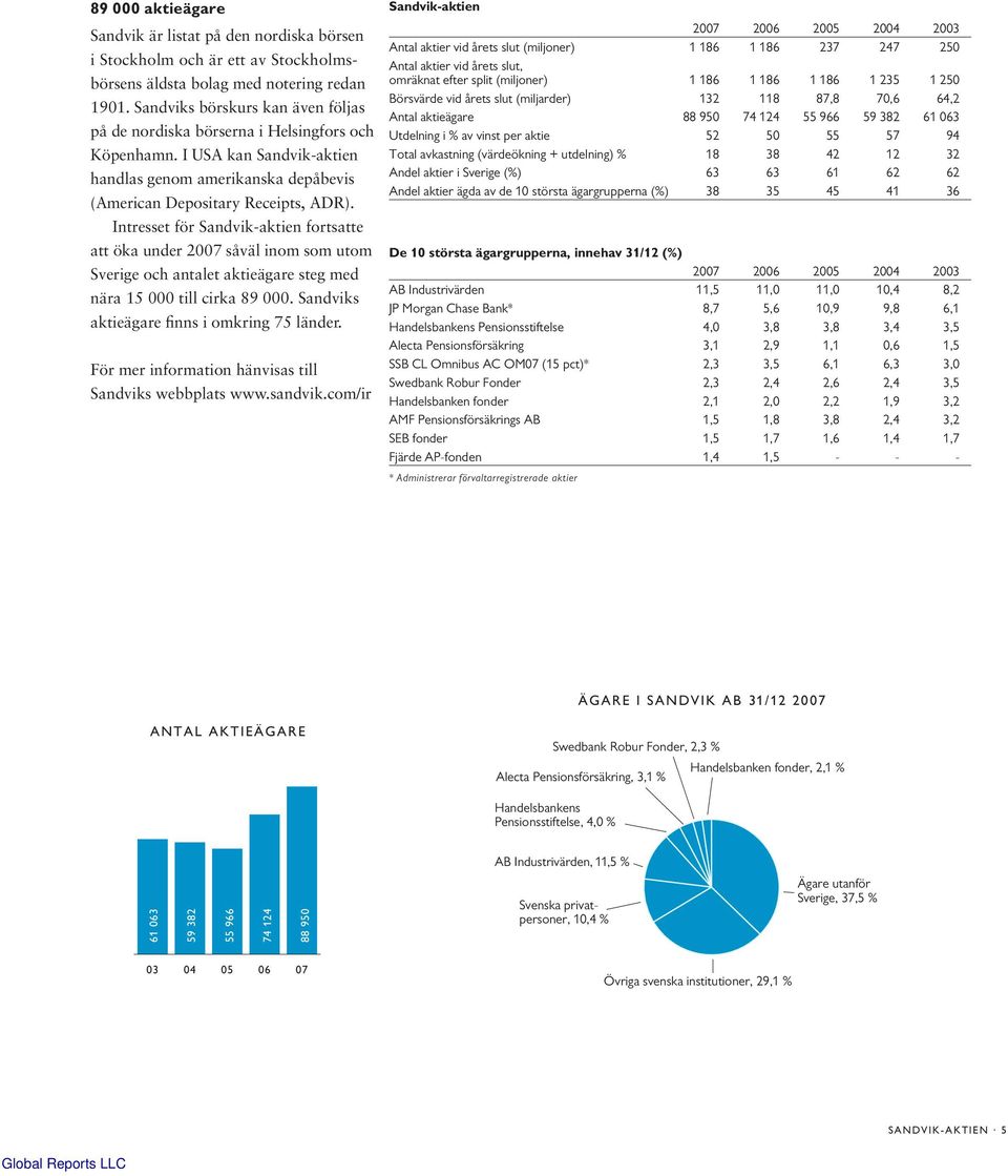 Intresset för Sandvik-aktien fortsatte att öka under 2007 såväl inom som utom Sverige och antalet aktieägare steg med nära 15 000 till cirka 89 000. Sandviks aktieägare finns i omkring 75 länder.