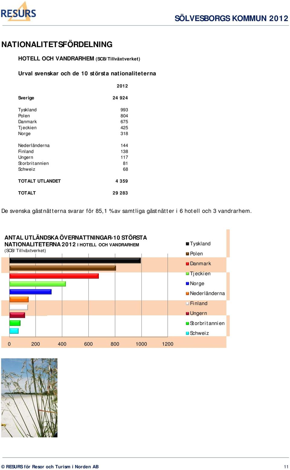 svarar för 85,1 % av samtliga gästnätter i 6 hotell och 3 vandrarhem.