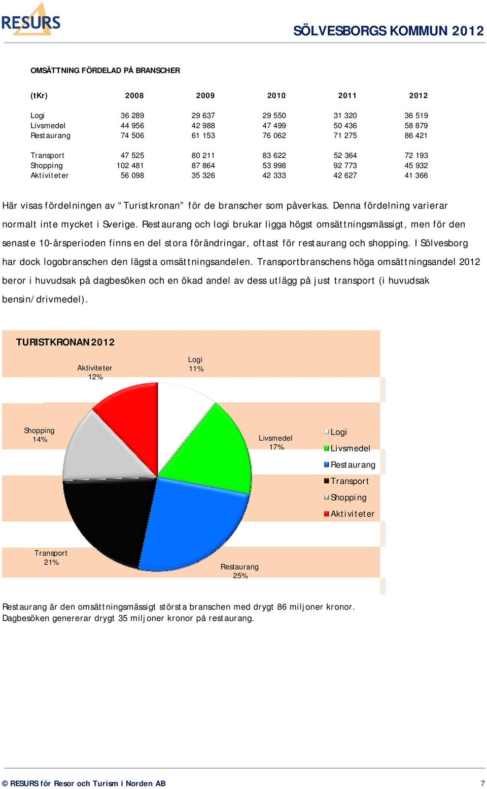 påverkas. Denna fördelning varierar normalt inte mycket i Sverige.