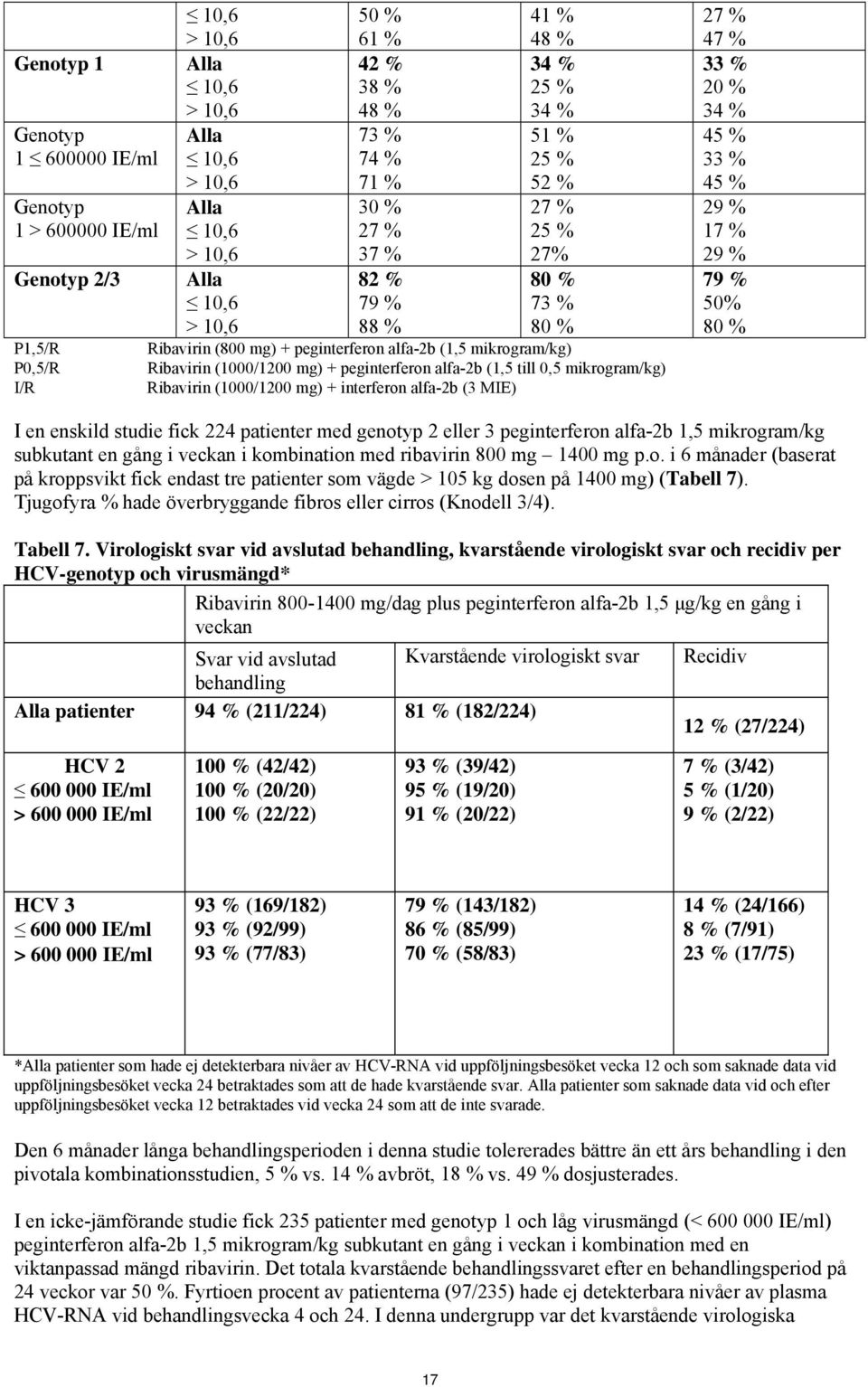 peginterferon alfa-2b (1,5 till 0,5 mikrogram/kg) Ribavirin (1000/1200 mg) + interferon alfa-2b (3 MIE) 27 % 47 % 33 % 20 % 34 % 45 % 33 % 45 % 29 % 17 % 29 % 79 % 50% 80 % I en enskild studie fick