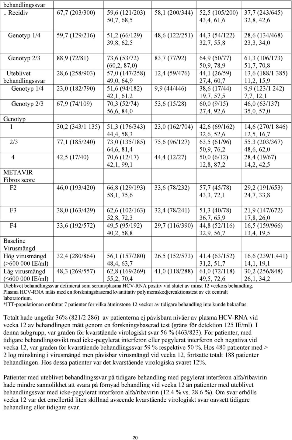 behandlingssvar 49,0, 64,9 Genotyp 1/4 23,0 (182/790) 51,6 (94/182) 42,1, 61,2 Genotyp 2/3 67,9 (74/109) 70,3 (52/74) 56,6, 84,0 Genotyp 1 30,2 (343/1 135) 51,3 (176/343) 44,4, 58,3 2/3 77,1