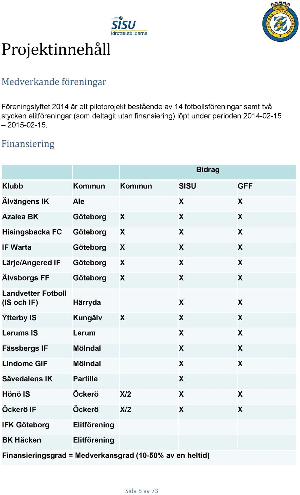 Finansiering Bidrag Klubb Kommun Kommun SISU GFF Älvängens IK Ale X X Azalea BK Göteborg X X X Hisingsbacka FC Göteborg X X X IF Warta Göteborg X X X Lärje/Angered IF Göteborg X X X