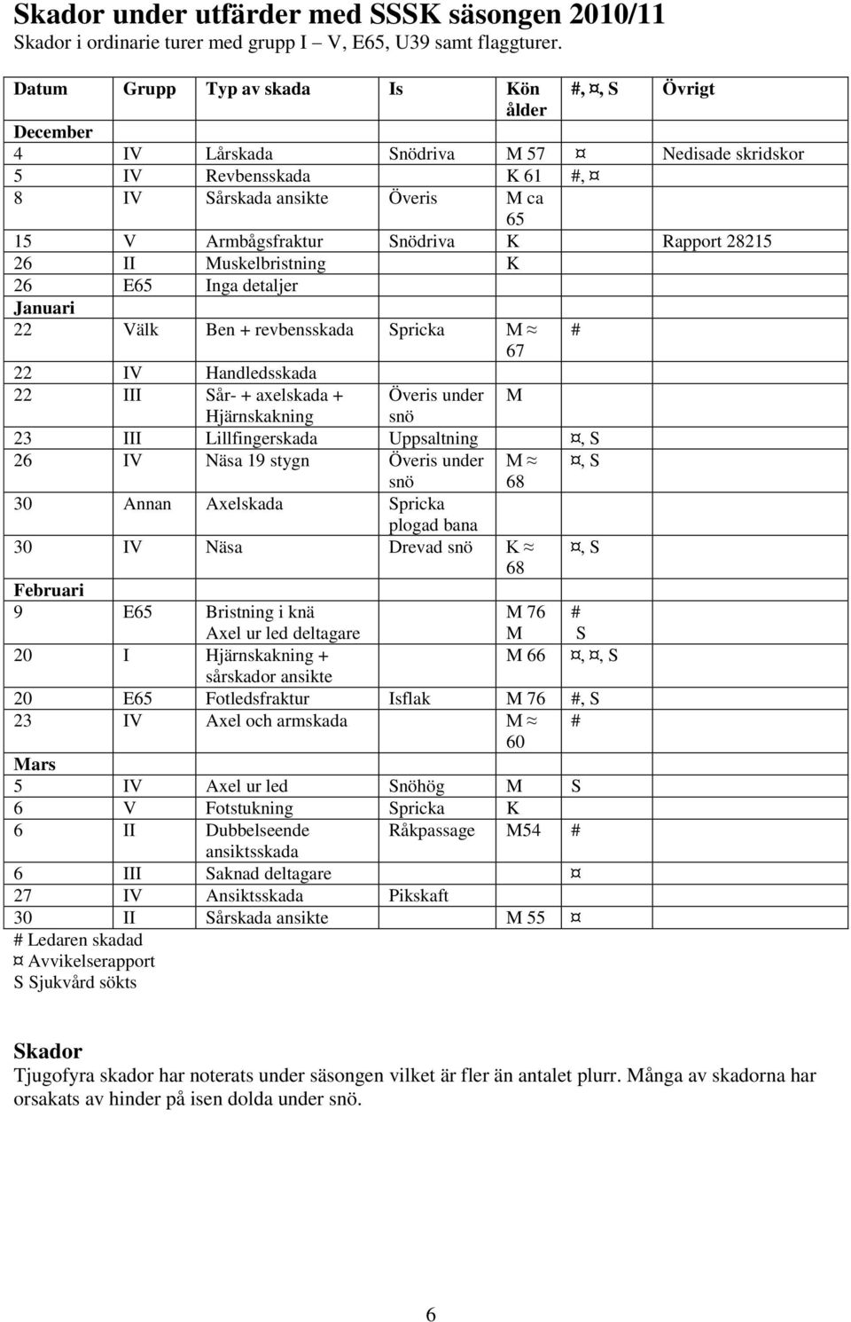 K Rapport 28215 26 II Muskelbristning K 26 E65 Inga detaljer Januari 22 Välk Ben + revbensskada Spricka M # 22 IV Handledsskada 22 III Sår- + axelskada + Överis under M Hjärnskakning snö 23 III