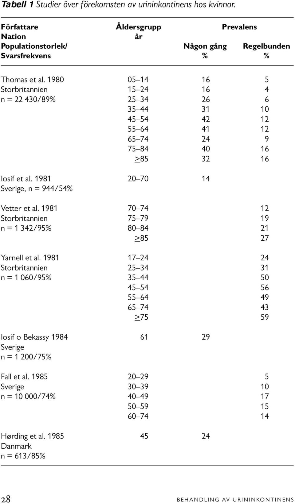 1981 20 70 14 Sverige, n = 944/54% Vetter et al. 1981 70 74 12 Storbritannien 75 79 19 n = 1 342/95% 80 84 21 >85 27 Yarnell et al.