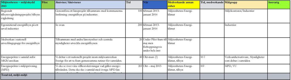 100 februari - januari 2014 Miljöen-Energiklimat Miljökontoren/Industrier Egeninitierad energitillsyn på ett urval industrier Se ovan 200 februari - januari 2014 Miljöen-Energiklimat Industrier