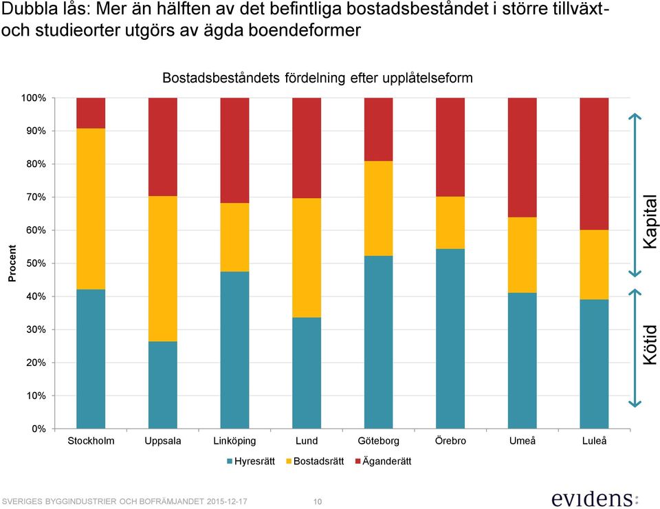 fördelning efter upplåtelseform 90% 80% 70% 60% 50% 40% 30% 20% 10% 0% Stockholm