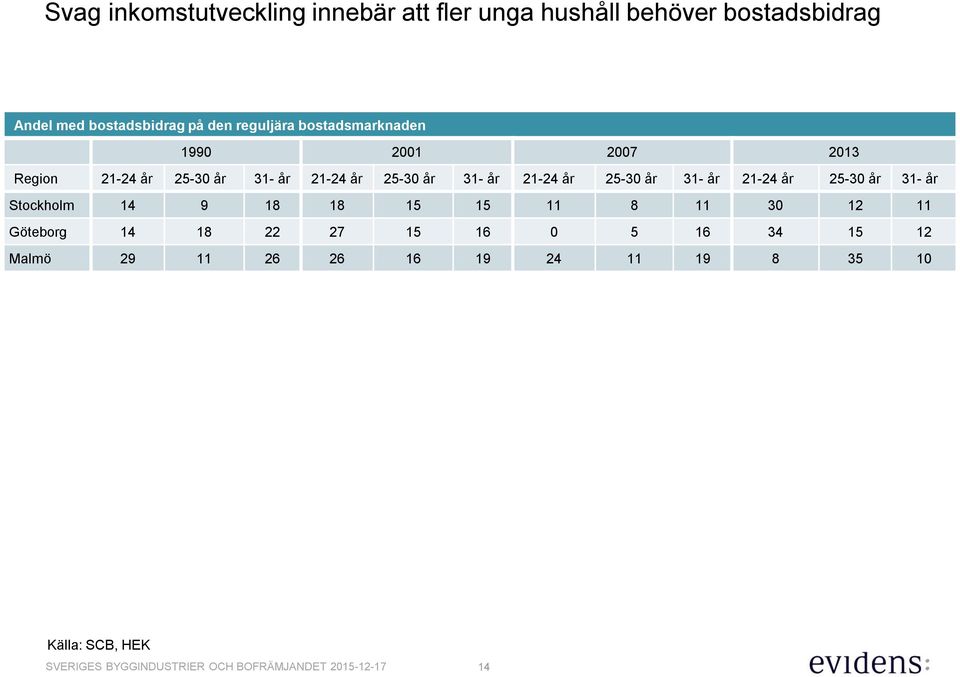 31- år 21-24 år 25-30 år 31- år 21-24 år 25-30 år 31- år Stockholm 14 9 18 18 15 15 11 8 11 30 12 11